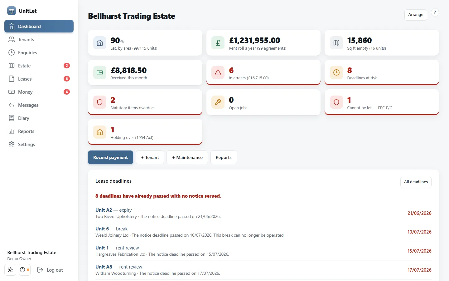 UnitLet's dashboard for a demo trading estate on a laptop: 90% let by area across 99 of 115 units, the yearly rent roll, six tenants in arrears, eight lease deadlines at risk, two statutory items overdue, one unit that cannot be let on its EPC, one tenant holding over under the 1954 Act, and the deadlines whose notice dates have already passed.